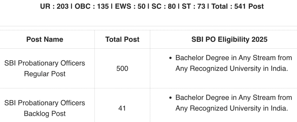 SBI PO Exam